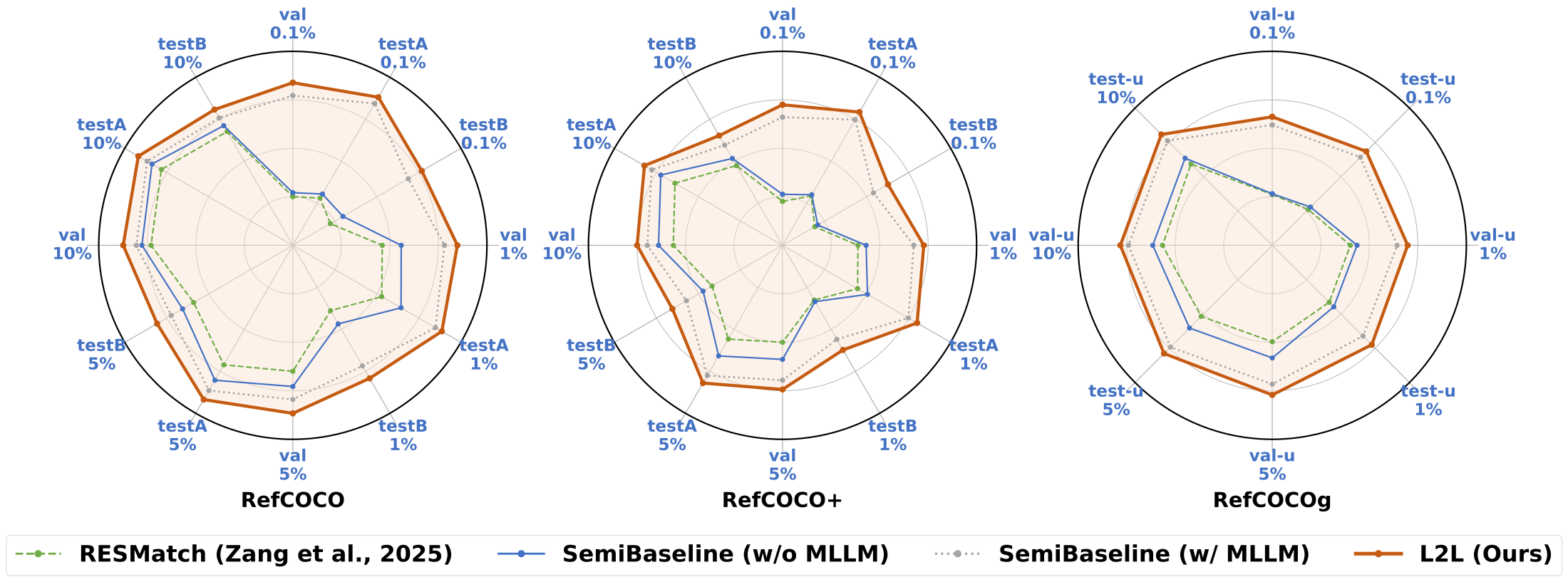 Performance comparisons on RefCOCO, RefCOCO+, and RefCOCOg